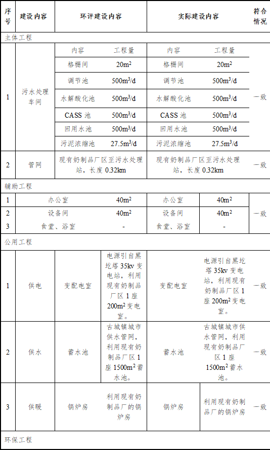 山西古城乳業(yè)集團(tuán)有限公司廢水處理改擴(kuò)建及深度處理回用工程項(xiàng)目竣工環(huán)境保護(hù)驗(yàn)收意見